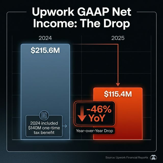 Chart showing the drop in GAAP Net Income from 2024 to 2025