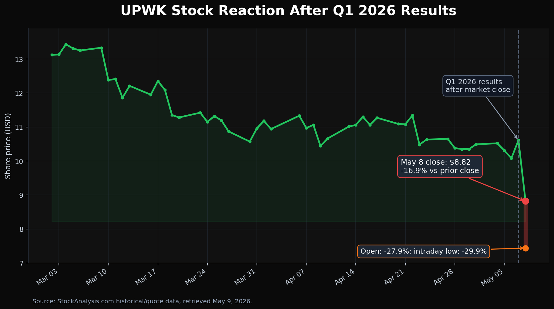 UPWK stock chart showing the sharp drop after Upwork Q1 2026 financial results